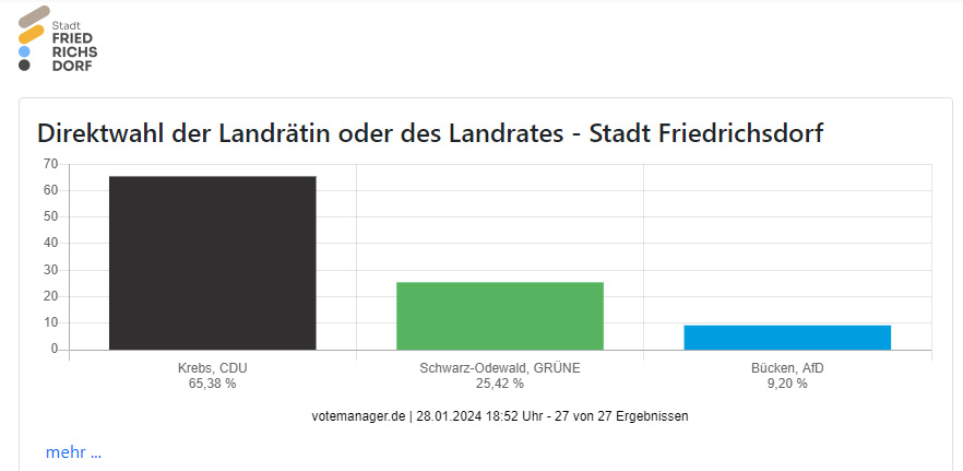 Ergebnisse der Direktwahl der Landrätin oder des Landrates des Landes Hessen